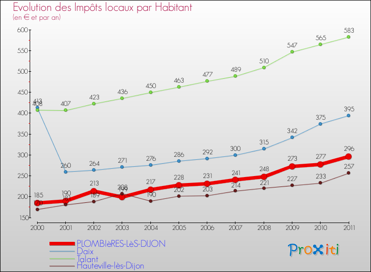Evolution et montant des impôts locaux par Habitant pour PLOMBIèRES-LèS-DIJON et les communes proches Comparaison des impôts locaux par habitant pour PLOMBIèRES-LèS-DIJON et les communes voisines