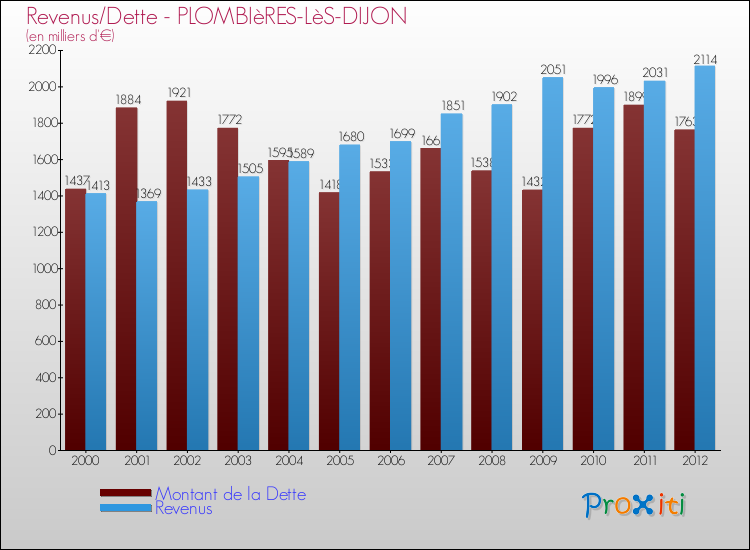 Evolution comparée de la dette et des revenus pour la commune de PLOMBIèRES-LèS-DIJON de 2000 à 2012 Comparaison de la dette et des revenus pour PLOMBIèRES-LèS-DIJON de 2000 à 2012