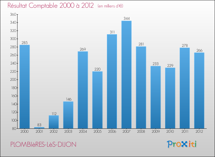 Evolution du résultat comptable pour la commune de PLOMBIèRES-LèS-DIJON de 2000 à 2012 Evolution du résultat comptable pour PLOMBIèRES-LèS-DIJON de 2000 à 2012