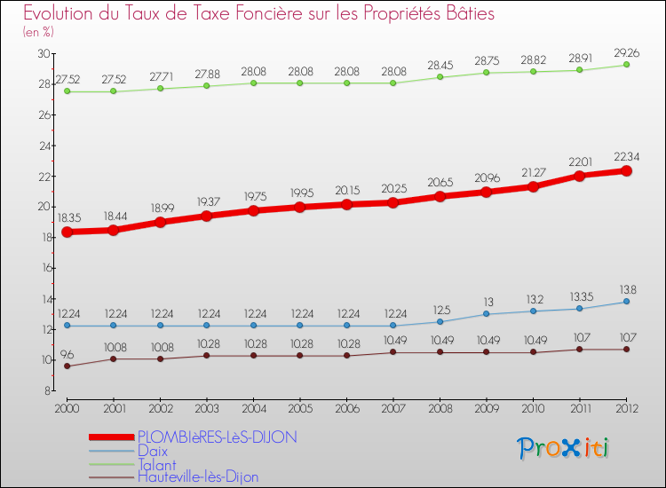 Evolution du taux de la taxe foncière sur le bati pour PLOMBIèRES-LèS-DIJON et les communes proches de 2000 à 2012 Comparaison des taux de taxe foncière sur le bati pour PLOMBIèRES-LèS-DIJON et les communes voisines de 2000 à 2012