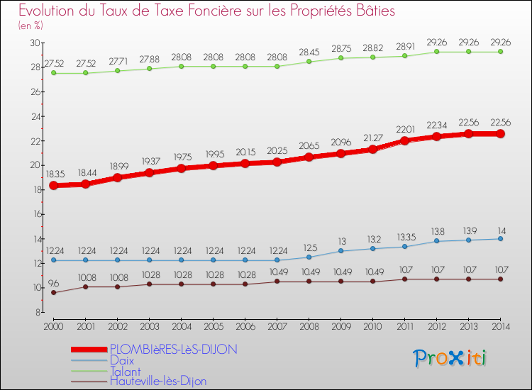 Evolution du taux de la taxe foncière sur le bati pour PLOMBIèRES-LèS-DIJON et les communes proches de 2000 à 2014 Comparaison des taux de taxe foncière sur le bati pour PLOMBIèRES-LèS-DIJON et les communes voisines de 2000 à 2014