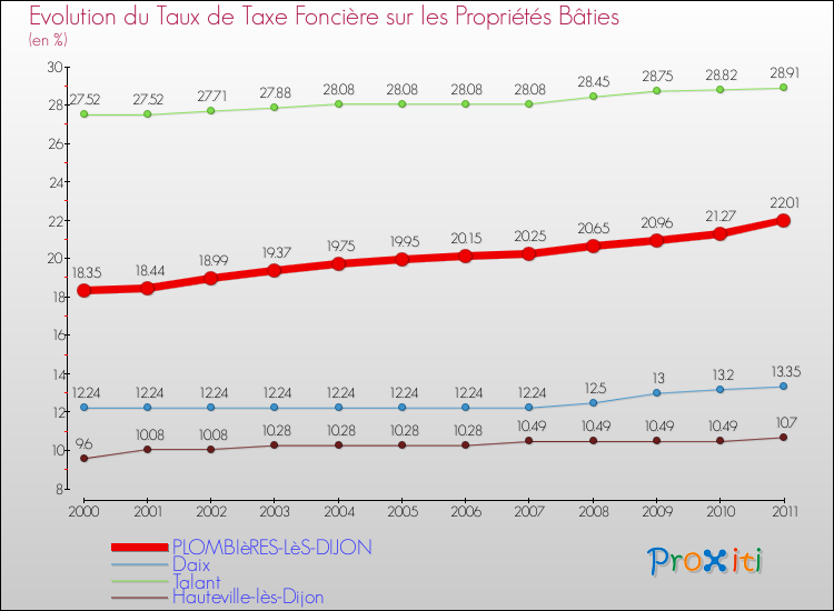 Evolution du taux de la taxe foncière sur le bati pour PLOMBIèRES-LèS-DIJON et les communes proches Comparaison des taux de taxe foncière sur le bati pour PLOMBIèRES-LèS-DIJON et les communes voisines
