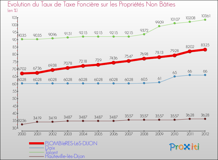 Evolution du taux de la taxe foncière sur les immeubles et terrains non batis pour PLOMBIèRES-LèS-DIJON et les communes proches de 2000 à 2012 Comparaison des taux de la taxe foncière sur les immeubles et terrains non batis pour PLOMBIèRES-LèS-DIJON et les communes voisines de 2000 à 2012