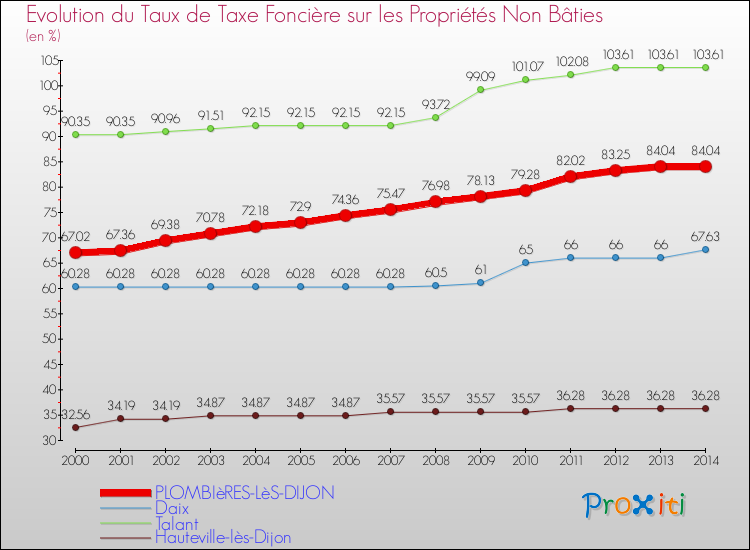 Evolution du taux de la taxe foncière sur les immeubles et terrains non batis pour PLOMBIèRES-LèS-DIJON et les communes proches de 2000 à 2014 Comparaison des taux de la taxe foncière sur les immeubles et terrains non batis pour PLOMBIèRES-LèS-DIJON et les communes voisines de 2000 à 2014