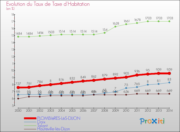 Evolution du taux de la taxe d'habitation pour PLOMBIèRES-LèS-DIJON et les communes proches de 2000 à 2014 Comparaison des taux de la taxe d'habitation pour PLOMBIèRES-LèS-DIJON et les communes voisines de 2000 à 2014