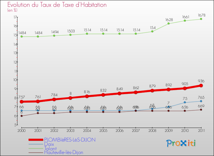 Evolution du taux de la taxe d'habitation pour PLOMBIèRES-LèS-DIJON et les communes proches Comparaison des taux de la taxe d'habitation pour PLOMBIèRES-LèS-DIJON et les communes voisines