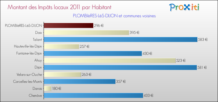 Montant des impôts locaux par Habitant pour PLOMBIèRES-LèS-DIJON et les communes proches Comparaison des impôts locaux par habitant pour PLOMBIèRES-LèS-DIJON et les communes voisines