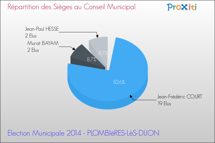 Répartition des élus au conseil municipal entre les listes au 2ème Tour des Elections Municipales 2014 de la commune de PLOMBIèRES-LèS-DIJON Elections Municipales 2014 - Répartition des élus au conseil municipal entre les listes au 2ème Tour pour la commune de PLOMBIèRES-LèS-DIJON