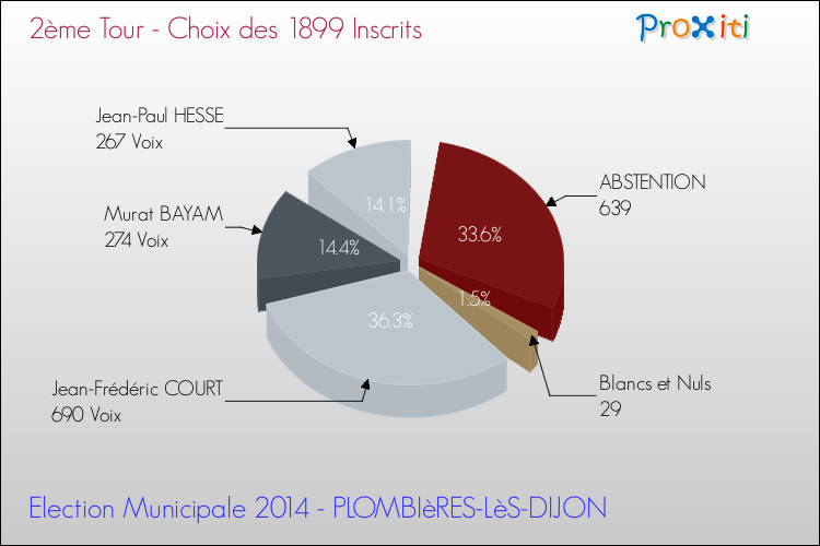 Résultats par rapport aux inscrits au 2ème Tour des Elections Municipales 2014 de la commune de PLOMBIèRES-LèS-DIJON Elections Municipales 2014 - Résultats par rapport aux inscrits au 2ème Tour pour la commune de PLOMBIèRES-LèS-DIJON