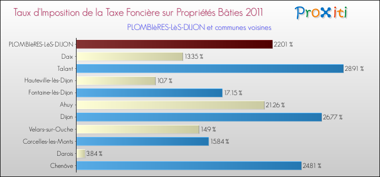 Taux d'imposition de la taxe foncière sur le bati 2011 pour PLOMBIèRES-LèS-DIJON et les communes proches Comparaison des taux d'imposition de la taxe foncière sur le bati 2011 pour PLOMBIèRES-LèS-DIJON et les communes voisines