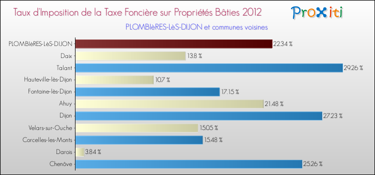 Taux d'imposition de la taxe foncière sur le bati 2012 pour PLOMBIèRES-LèS-DIJON et les communes proches Comparaison des taux d'imposition de la taxe foncière sur le bati 2012 pour PLOMBIèRES-LèS-DIJON et les communes voisines