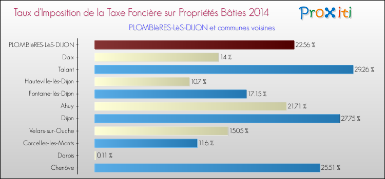Taux d'imposition de la taxe foncière sur le bati 2014 pour PLOMBIèRES-LèS-DIJON et les communes proches Comparaison des taux d'imposition de la taxe foncière sur le bati 2014 pour PLOMBIèRES-LèS-DIJON et les communes voisines