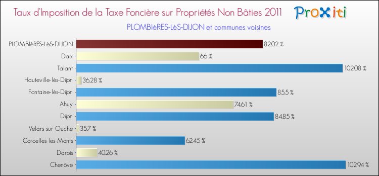 Taux d'imposition de la taxe foncière sur les immeubles et terrains non batis 2011 pour PLOMBIèRES-LèS-DIJON et les communes proches Comparaison des taux d'imposition de la taxe foncière sur les immeubles et terrains non batis 2011 pour PLOMBIèRES-LèS-DIJON et les communes voisines