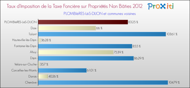 Taux d'imposition de la taxe foncière sur les immeubles et terrains non batis 2012 pour PLOMBIèRES-LèS-DIJON et les communes proches Comparaison des taux d'imposition de la taxe foncière sur les immeubles et terrains non batis 2012 pour PLOMBIèRES-LèS-DIJON et les communes voisines