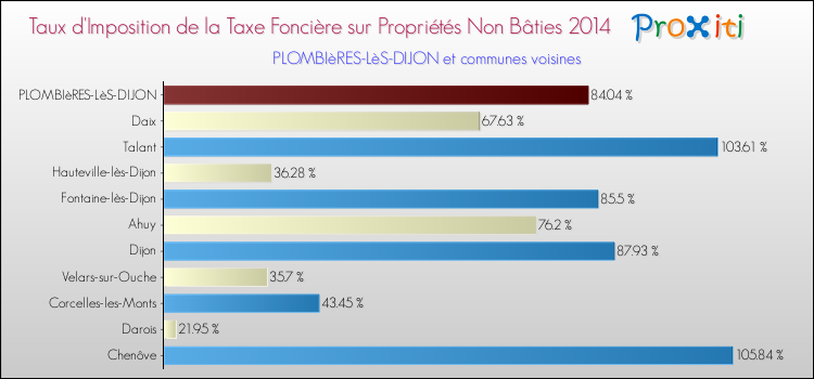 Taux d'imposition de la taxe foncière sur les immeubles et terrains non batis 2014 pour PLOMBIèRES-LèS-DIJON et les communes proches Comparaison des taux d'imposition de la taxe foncière sur les immeubles et terrains non batis 2014 pour PLOMBIèRES-LèS-DIJON et les communes voisines