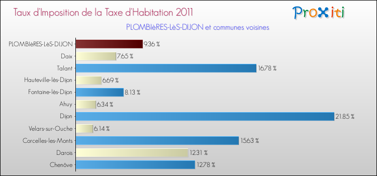 Taux d'imposition de la taxe d'habitation 2011 pour PLOMBIèRES-LèS-DIJON et les communes proches Comparaison des taux d'imposition de la taxe d'habitation 2011 pour PLOMBIèRES-LèS-DIJON et les communes voisines
