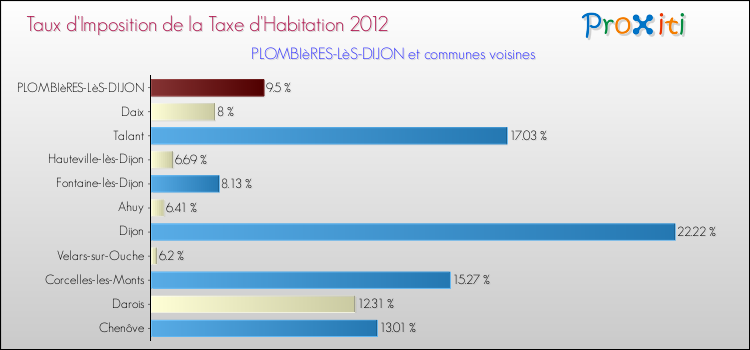 Taux d'imposition de la taxe d'habitation 2012 pour PLOMBIèRES-LèS-DIJON et les communes proches Comparaison des taux d'imposition de la taxe d'habitation 2012 pour PLOMBIèRES-LèS-DIJON et les communes voisines