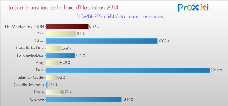 Taux d'imposition de la taxe d'habitation 2014 pour PLOMBIèRES-LèS-DIJON et les communes proches Comparaison des taux d'imposition de la taxe d'habitation 2014 pour PLOMBIèRES-LèS-DIJON et les communes voisines
