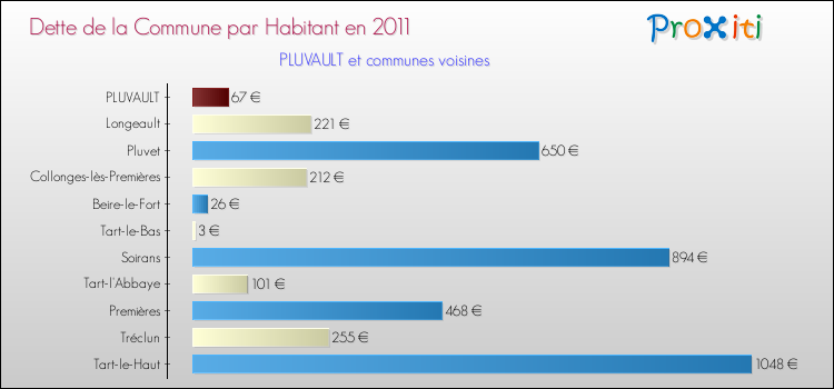Dette par habitant de la commune en 2011 pour PLUVAULT et les communes proches Comparaison de la dette par habitant de la commune en 2011 pour PLUVAULT et les communes voisines
