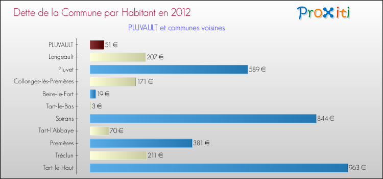 Dette par habitant de la commune en 2012 pour PLUVAULT et les communes proches Comparaison de la dette par habitant de la commune en 2012 pour PLUVAULT et les communes voisines