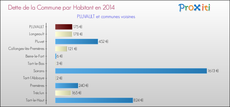 Dette par habitant de la commune en 2014 pour PLUVAULT et les communes proches Comparaison de la dette par habitant de la commune en 2014 pour PLUVAULT et les communes voisines