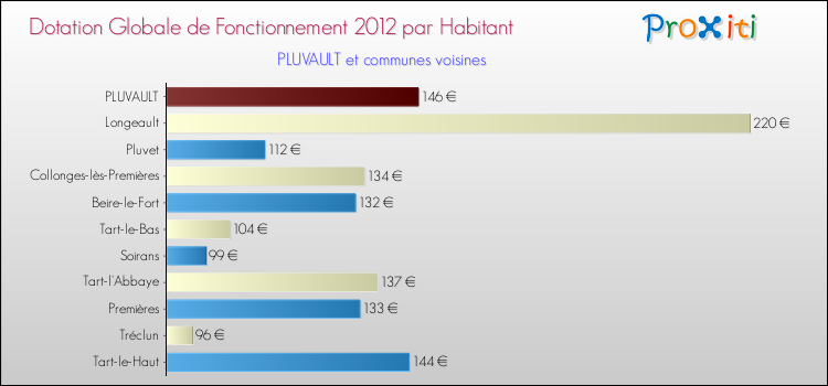 Montant des dotations globales de fonctionnement DGF par Habitant pour PLUVAULT et les communes proches Comparaison des des dotations globales de fonctionnement DGF par habitant pour PLUVAULT et les communes voisines