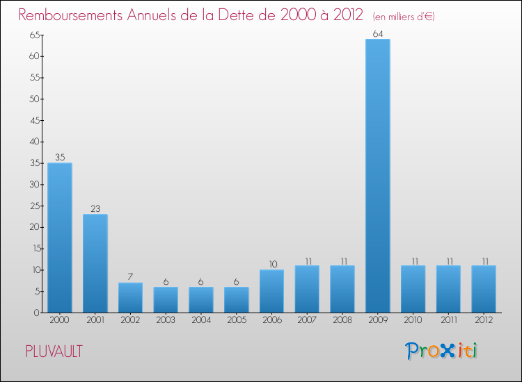 Evolution de l'annuité de la dette pour la commune de PLUVAULT de 2000 à 2012 Annuités de la dette pour PLUVAULT de 2000 à 2012