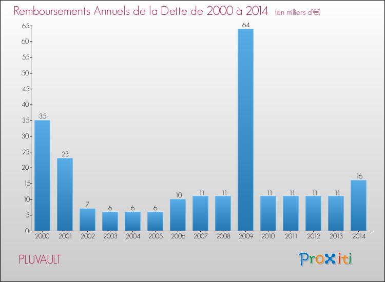 Evolution de l'annuité de la dette pour la commune de PLUVAULT de 2000 à 2014 Annuités de la dette pour PLUVAULT de 2000 à 2014