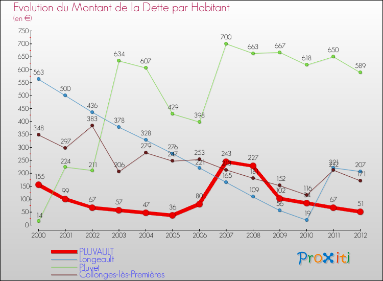 Evolution de la dette par habitant pour la commune de PLUVAULT et les communes proches de 2000 à 2012 Comparaison de la dette par habitant pour PLUVAULT et les communes voisines de 2000 à 2012