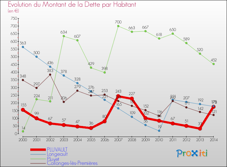 Evolution de la dette par habitant pour la commune de PLUVAULT et les communes proches de 2000 à 2014 Comparaison de la dette par habitant pour PLUVAULT et les communes voisines de 2000 à 2014