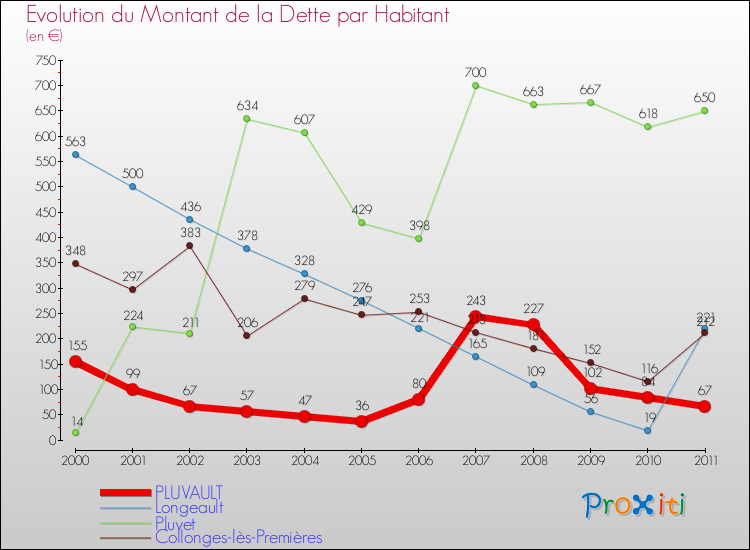 Evolution de la dette par habitant pour la commune de PLUVAULT et les communes proches Comparaison de la dette par habitant pour PLUVAULT et les communes voisines
