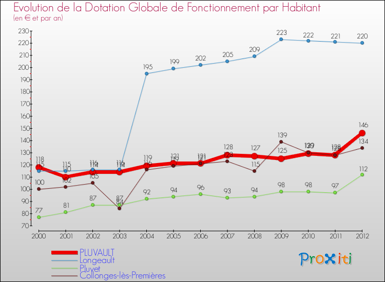 Evolution et montant de la dotation globale de fonctionnement par Habitant pour PLUVAULT et les communes proches Comparaison des dotations globales de fonctionnement par habitant pour PLUVAULT et les communes voisines