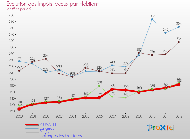Evolution et montant des impôts locaux par Habitant pour PLUVAULT et les communes proches Comparaison des impôts locaux par habitant pour PLUVAULT et les communes voisines