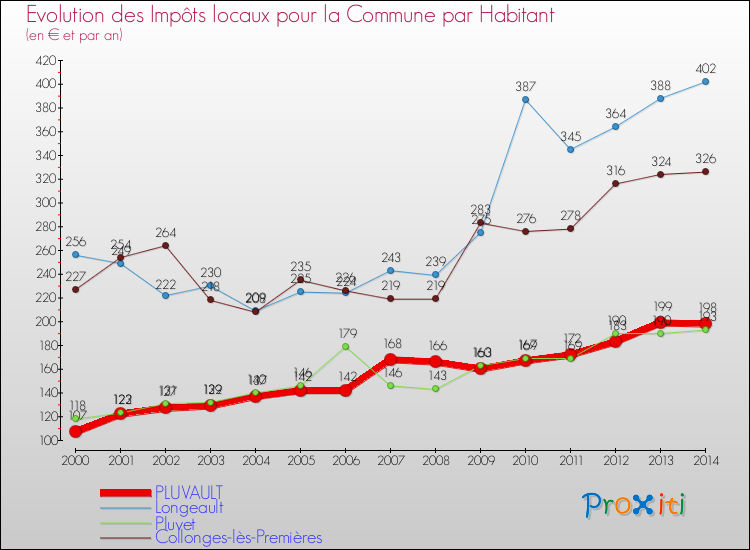 Evolution et montant des impôts locaux par Habitant pour PLUVAULT et les communes proches de 2000 à 2014 Comparaison des impôts locaux par habitant pour PLUVAULT et les communes voisines de 2000 à 2014