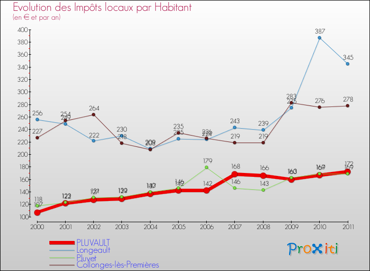 Evolution et montant des impôts locaux par Habitant pour PLUVAULT et les communes proches Comparaison des impôts locaux par habitant pour PLUVAULT et les communes voisines