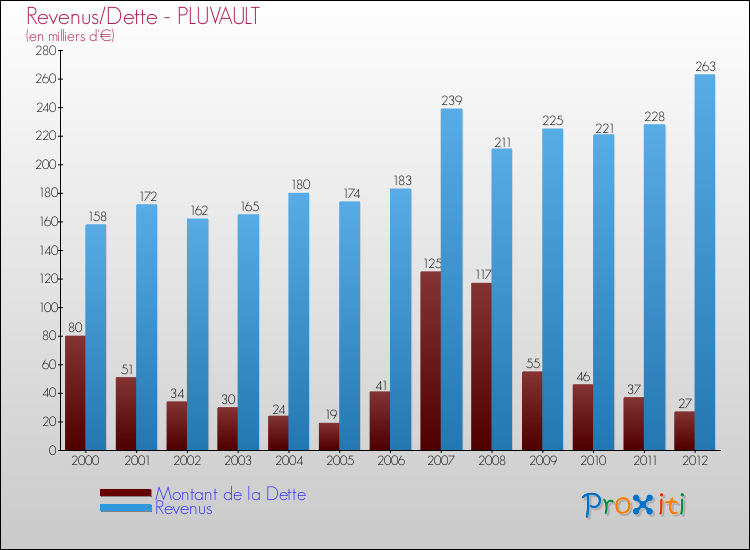 Evolution comparée de la dette et des revenus pour la commune de PLUVAULT de 2000 à 2012 Comparaison de la dette et des revenus pour PLUVAULT de 2000 à 2012
