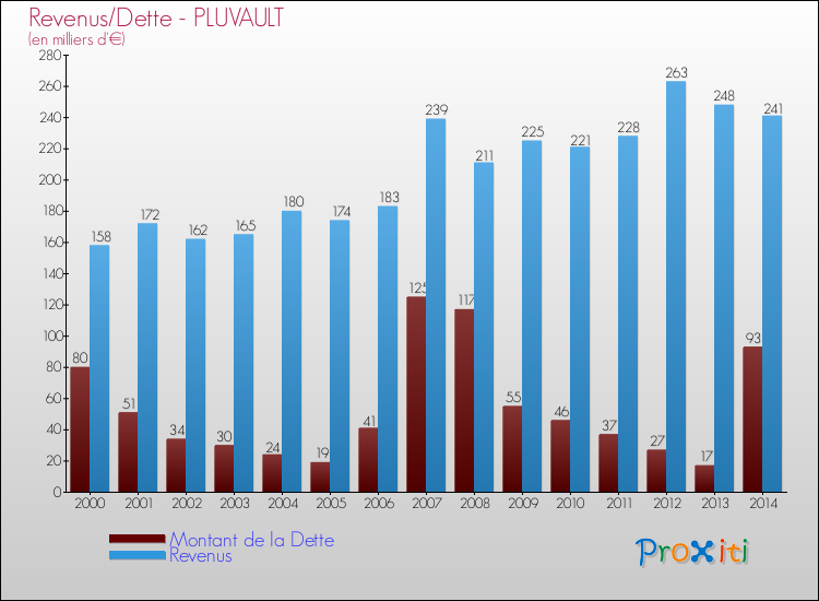 Evolution comparée de la dette et des revenus pour la commune de PLUVAULT de 2000 à 2014 Comparaison de la dette et des revenus pour PLUVAULT de 2000 à 2014
