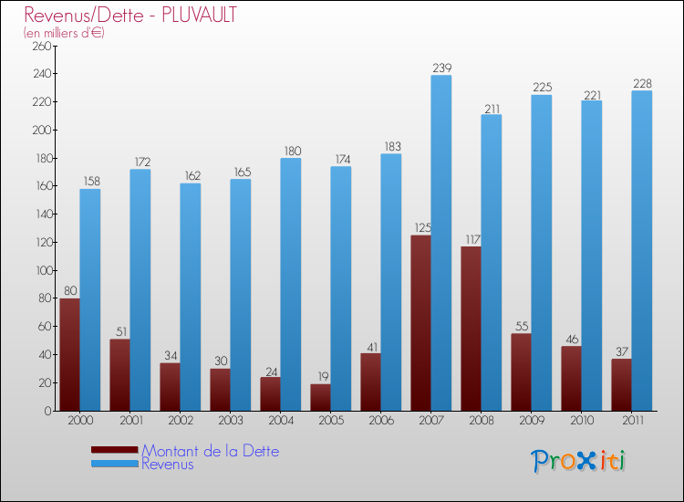 Evolution comparée de la dette et des revenus pour la commune de PLUVAULT de 2000 à 2011 Comparaison de la dette et des revenus pour PLUVAULT de 2000 à 2011