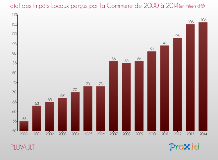 Evolution des Impôts Locaux pour la commune de PLUVAULT de 2000 à 2014 Evolution des Impôts Locaux pour PLUVAULT de 2000 à 2014