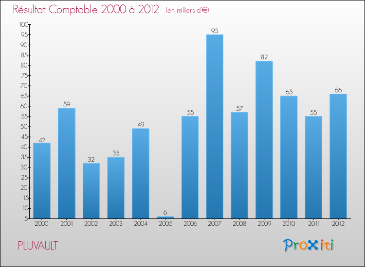 Evolution du résultat comptable pour la commune de PLUVAULT de 2000 à 2012 Evolution du résultat comptable pour PLUVAULT de 2000 à 2012