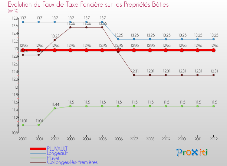 Evolution du taux de la taxe foncière sur le bati pour PLUVAULT et les communes proches de 2000 à 2012 Comparaison des taux de taxe foncière sur le bati pour PLUVAULT et les communes voisines de 2000 à 2012