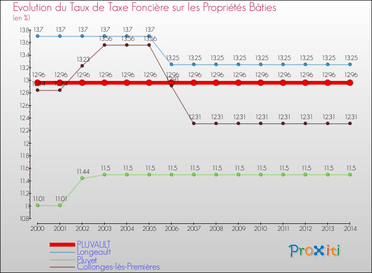 Evolution du taux de la taxe foncière sur le bati pour PLUVAULT et les communes proches de 2000 à 2014 Comparaison des taux de taxe foncière sur le bati pour PLUVAULT et les communes voisines de 2000 à 2014