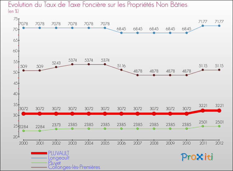 Evolution du taux de la taxe foncière sur les immeubles et terrains non batis pour PLUVAULT et les communes proches de 2000 à 2012 Comparaison des taux de la taxe foncière sur les immeubles et terrains non batis pour PLUVAULT et les communes voisines de 2000 à 2012