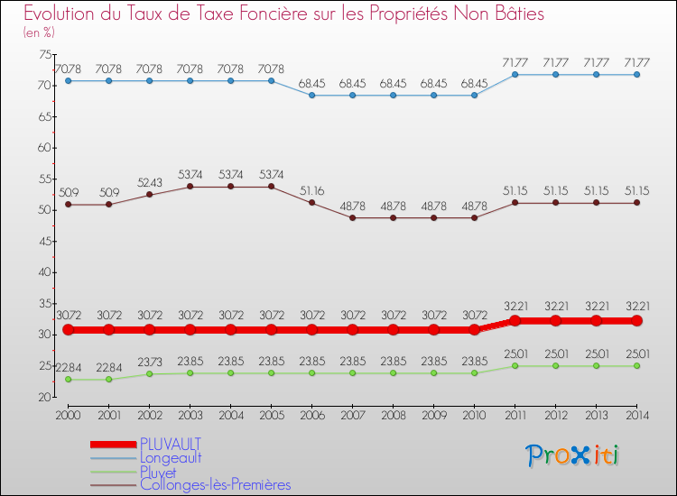 Evolution du taux de la taxe foncière sur les immeubles et terrains non batis pour PLUVAULT et les communes proches de 2000 à 2014 Comparaison des taux de la taxe foncière sur les immeubles et terrains non batis pour PLUVAULT et les communes voisines de 2000 à 2014