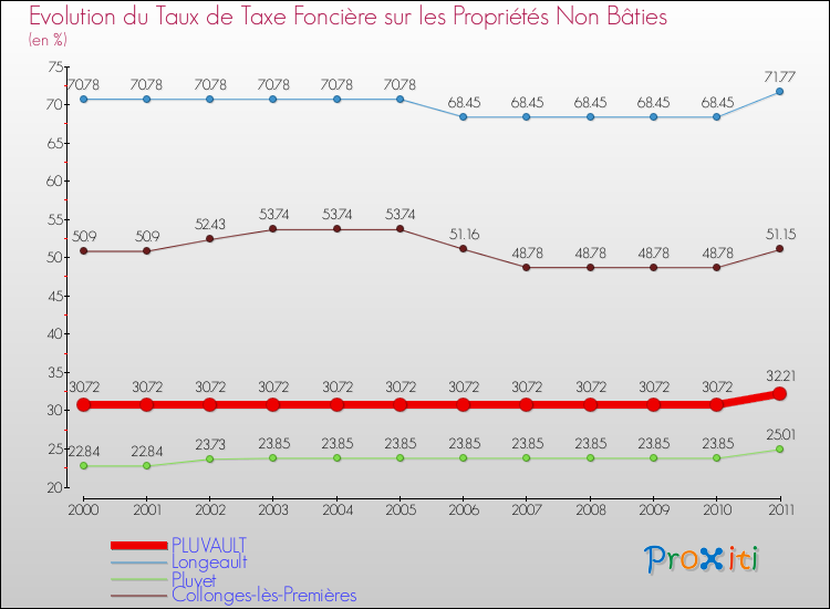 Evolution du taux de la taxe foncière sur les immeubles et terrains non batis pour PLUVAULT et les communes proches Comparaison des taux de la taxe foncière sur les immeubles et terrains non batis pour PLUVAULT et les communes voisines