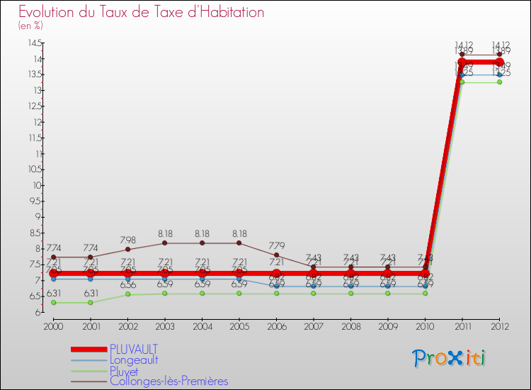 Evolution du taux de la taxe d'habitation pour PLUVAULT et les communes proches Comparaison des taux de la taxe d'habitation pour PLUVAULT et les communes voisines