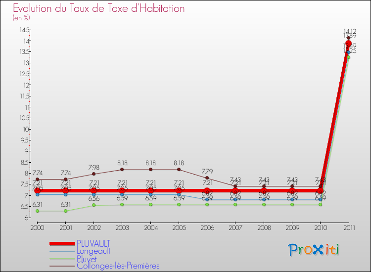Evolution du taux de la taxe d'habitation pour PLUVAULT et les communes proches Comparaison des taux de la taxe d'habitation pour PLUVAULT et les communes voisines
