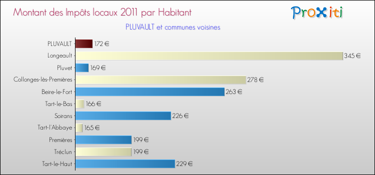 Montant des impôts locaux par Habitant pour PLUVAULT et les communes proches Comparaison des impôts locaux par habitant pour PLUVAULT et les communes voisines