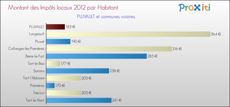 Montant des impôts locaux par Habitant pour PLUVAULT et les communes proches Comparaison des impôts locaux par habitant pour PLUVAULT et les communes voisines