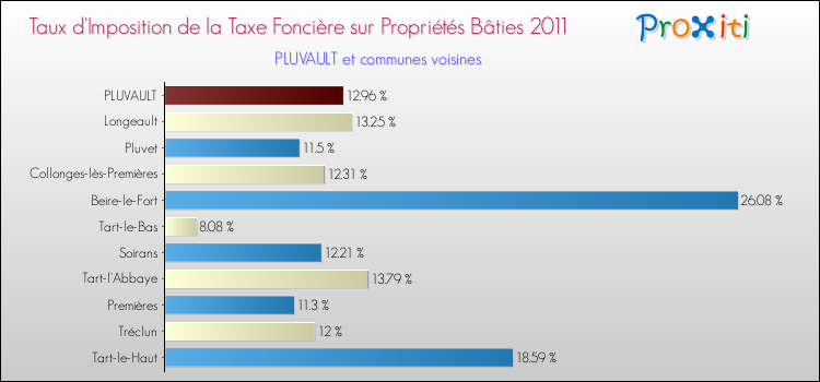 Taux d'imposition de la taxe foncière sur le bati 2011 pour PLUVAULT et les communes proches Comparaison des taux d'imposition de la taxe foncière sur le bati 2011 pour PLUVAULT et les communes voisines